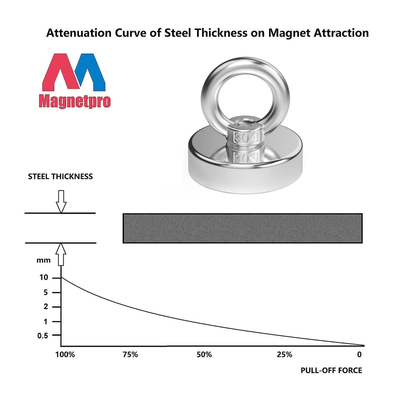 Magnetpro Powerful Magnet, 220 Lbs Pulling Force Strong Neodymium Magnet Heavy Duty, Rare Earth Magnets with Eyebolt, Diameter 1.89 inches Pack of 2