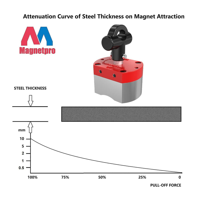 Magnete multiuso Magnetpro, sistema magnetico commutabile con forza di trazione da 220 LB, magnete on/off per sollevamento, posizionamento di lavoro e saldatura, filtrazione di liquidi, automazione, separazione dei metalli